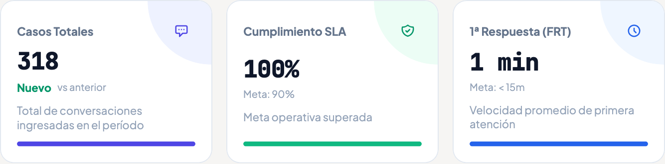 Panel de métricas de Inbox: casos totales, cumplimiento de SLA y tiempo de primera respuesta